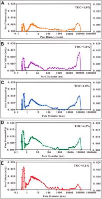 Quantitative Comparison of Genesis and Pore Structure Characteristics of Siliceous Minerals in Marine Shale With Different TOC Contents–A Case Study on the Shale of Lower Silurian Longmaxi Formation in Sichuan Basin, Southern China